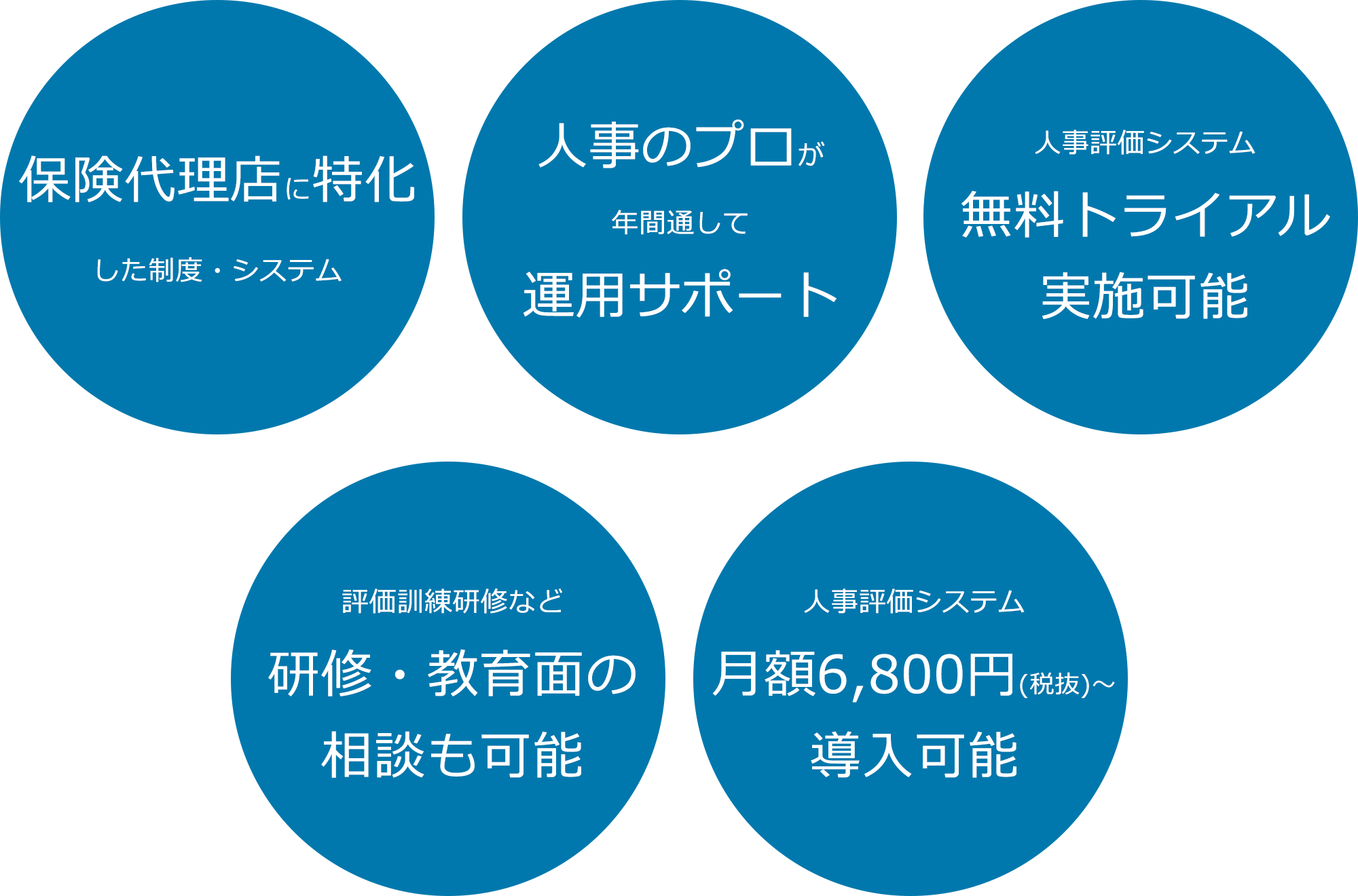 5つの特長：保険代理店に特化、人事のプロが運用サポート、人事評価システム無料トライアル可能、研修・教育面の相談も可能、月額6,800円（税抜）より導入可能